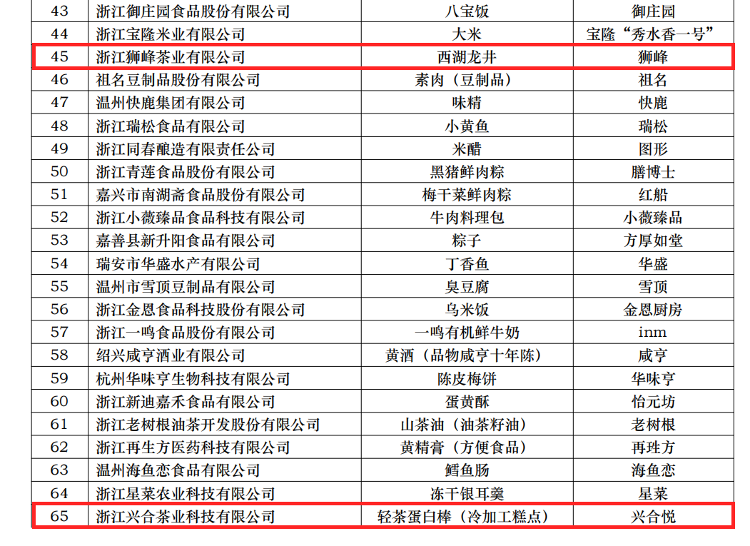 喜讯！开云（中国）两项产品获评省名特优食品